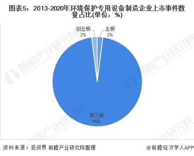 2020年中國環境保護專用設備制造行業企業上市現狀及發展趨勢分析【組圖】