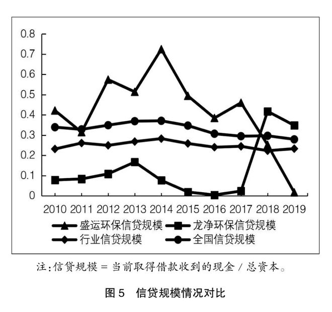 王貞潔|財務信息扭曲與信貸資源錯配--以盛運環保與龍凈環保為例